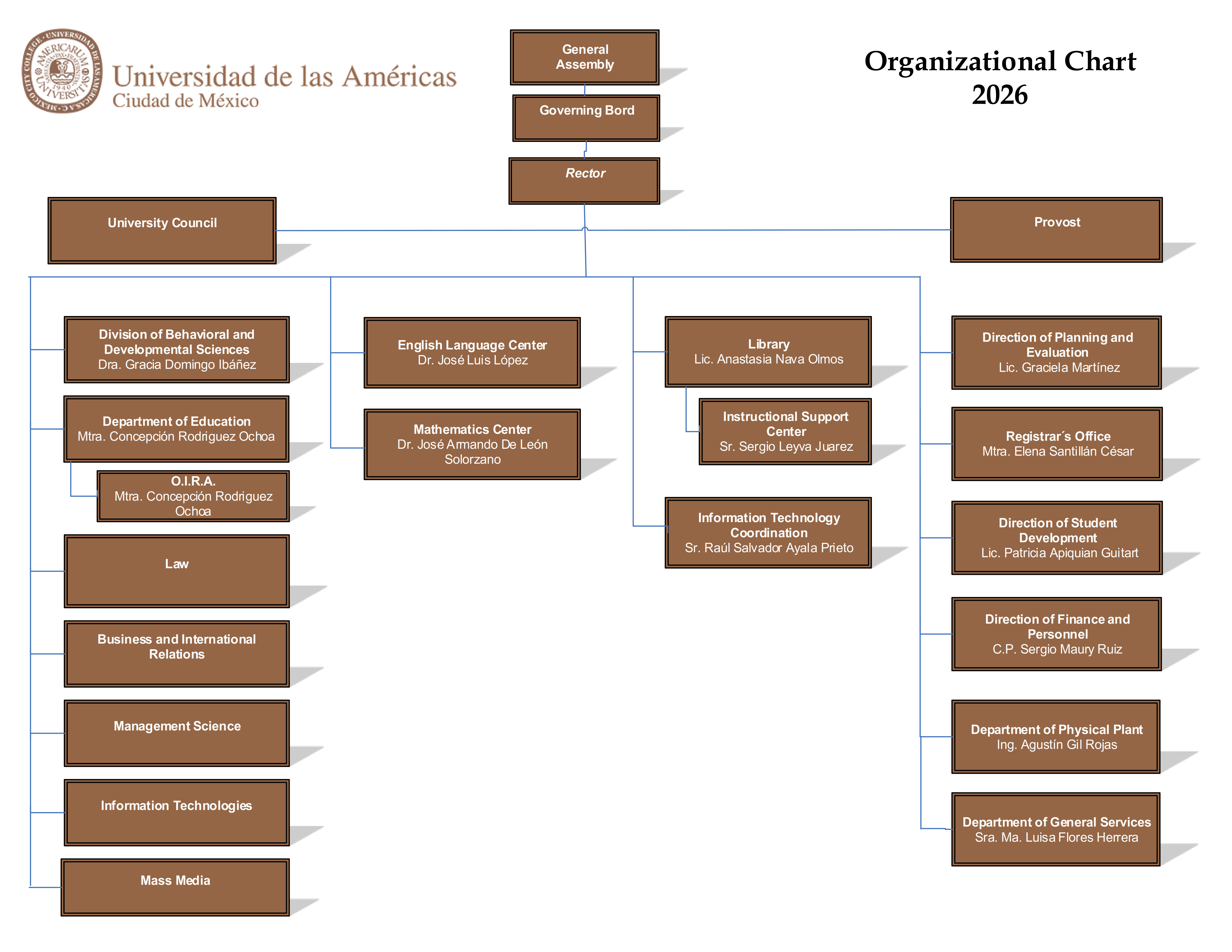 Organigrama UDLA Ing 2023 001